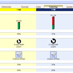 Fort Lauderdale Weather Forecast