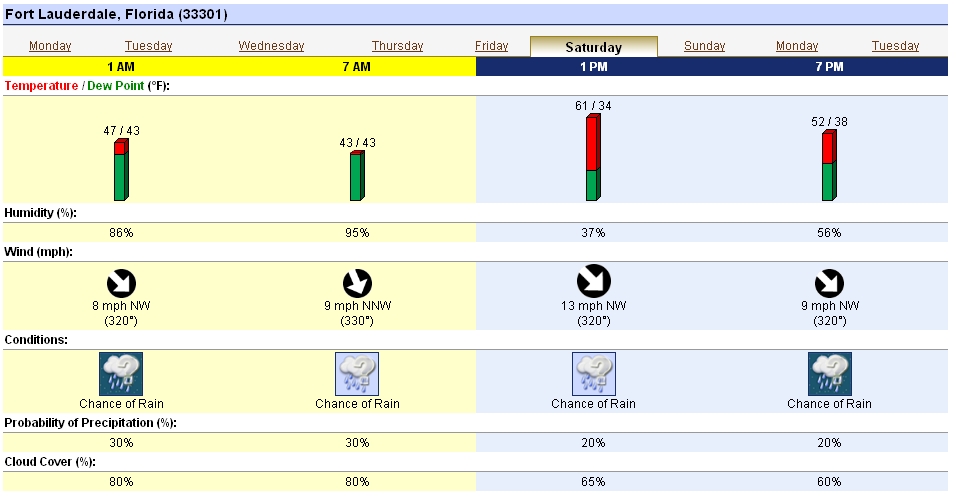 Fort Lauderdale Weather Forecast